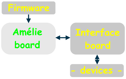 An outline of how Amlie fits together...