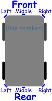 Diagram of the positions of the bump sensors.