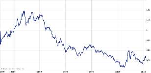 Chart, from Yahoo! Finance, of the US dollar against the Euro, and the steady decline of the Mighty Buck.