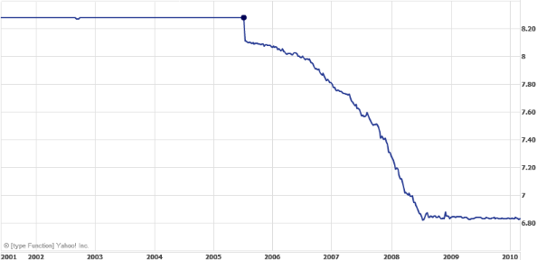 Chart, from Yahoo! finance, showing the US dollar against the Chinese Yuan - check out the 2005 lossage!