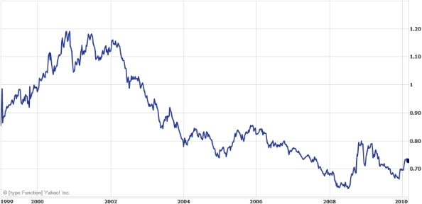 Chart, from Yahoo! Finance, of the US dollar against the Euro, and the steady decline of the Mighty Buck.