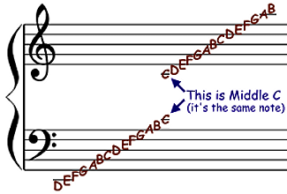 Notes on the stave