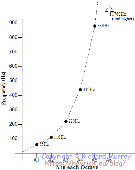 Frequencies of A