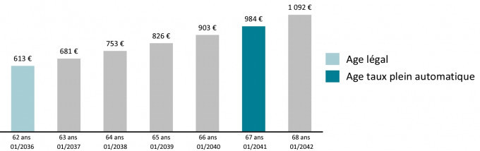 My pension rights