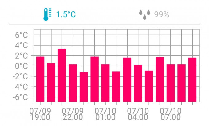 Fridge temperature on timer