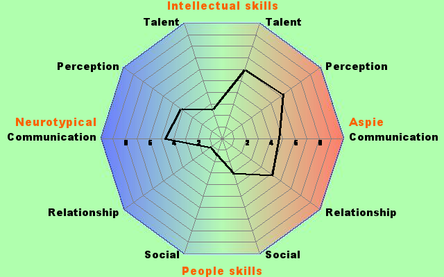 Test results