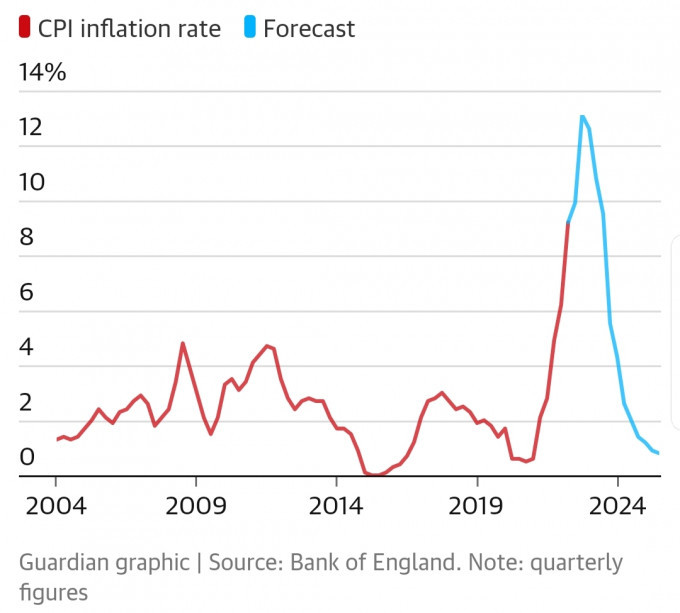 Inflation prediction graphic