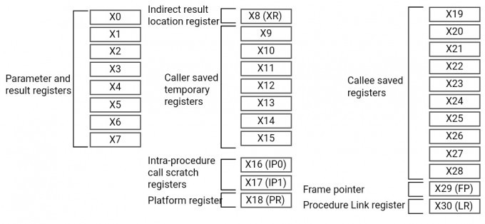 ARM64 registers