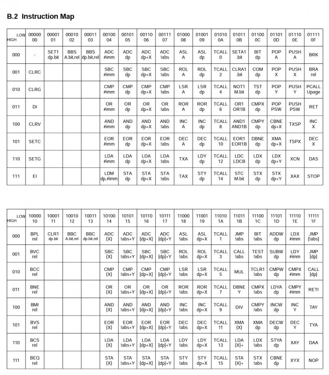 GMS800 series microcontroller instructions