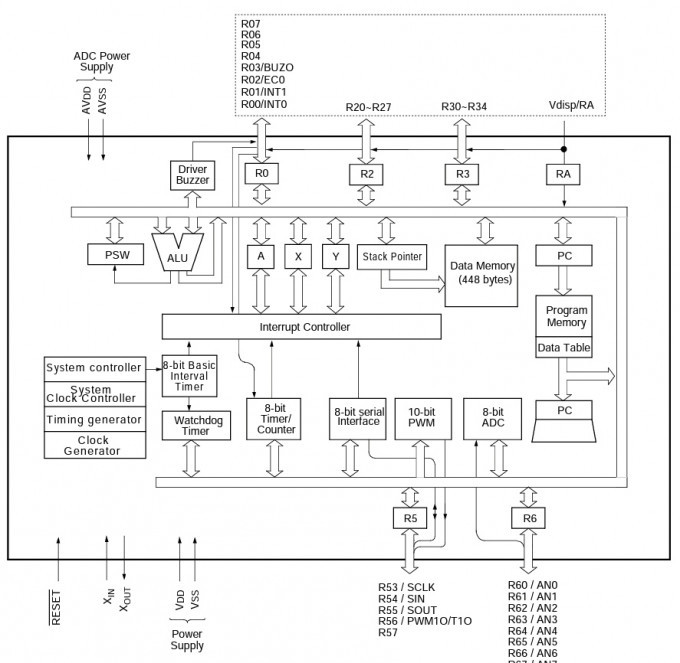 Outline of GMS800 series microcontroller