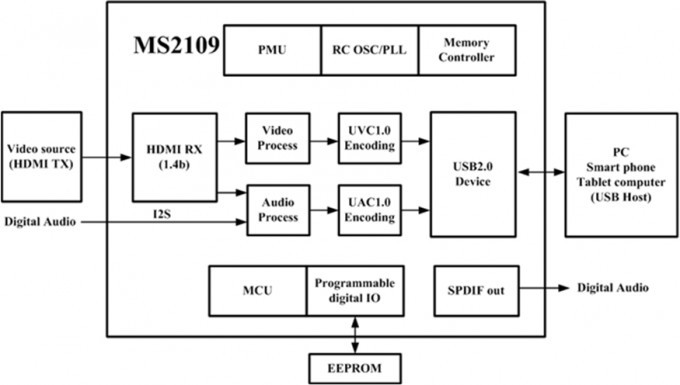 MS2109 block diagram