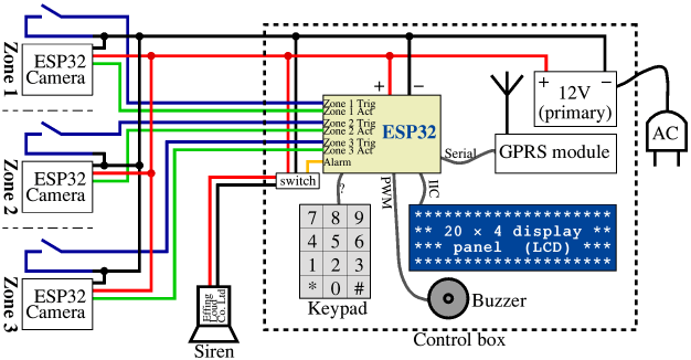 Rough idea of an alarm system