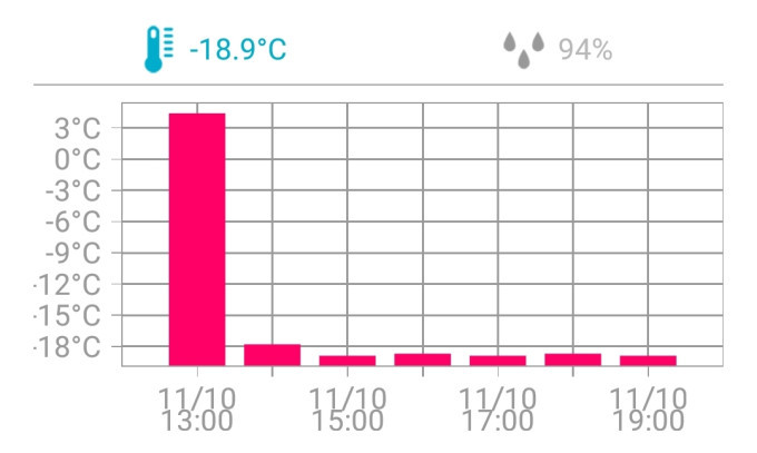 Freezer temperature