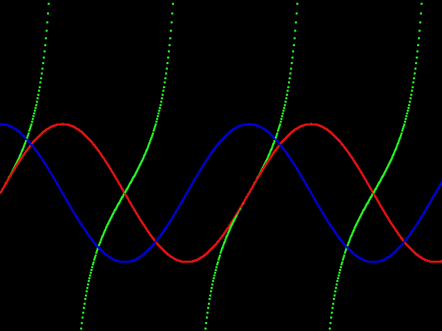 Plotting sine, cosine, and tangent