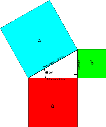 Squares hanging off of a right angle triangle