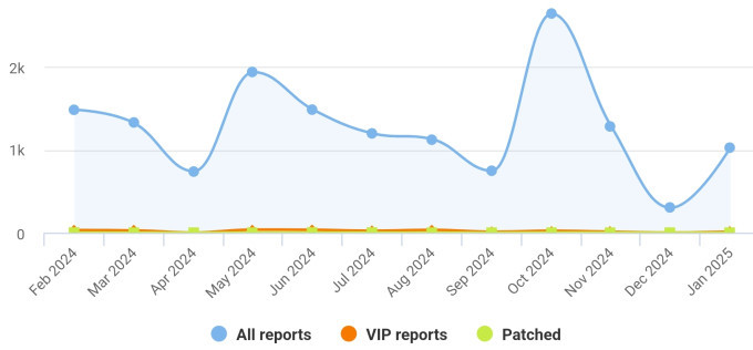 Chart of bug reports versus fixes.