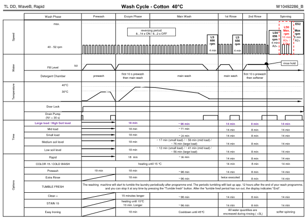 The 40C cotton wash cycle