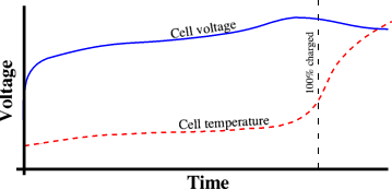 NiMH charge profile diagram