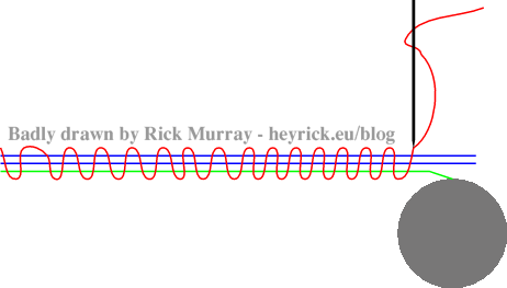 A badly drawn diagram of machine sewing.