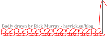 A badly drawn diagram of how a single thread sewing machine stitches.