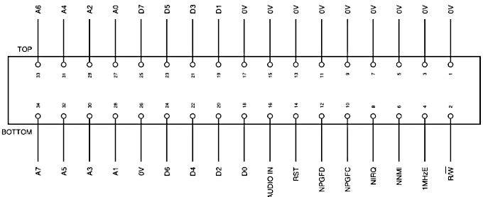 A diagram of the Acorn 1MHz bus socket
