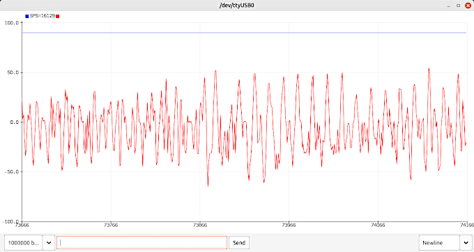 A plot of sound from an oscilloscope.